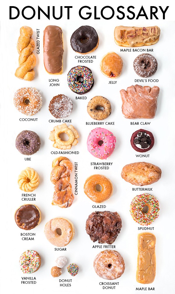 Donut Glossary | TFE Times