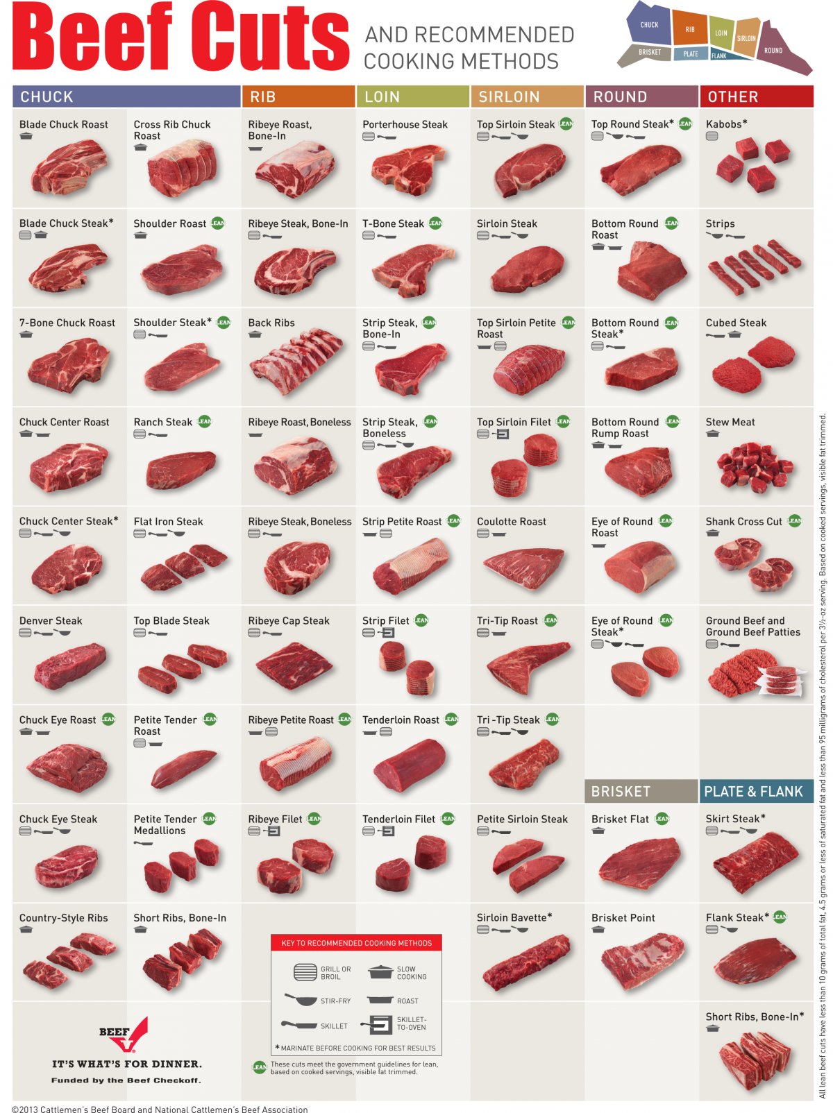 Beef Cuts and Recommended Cooking Methods | TFE Times