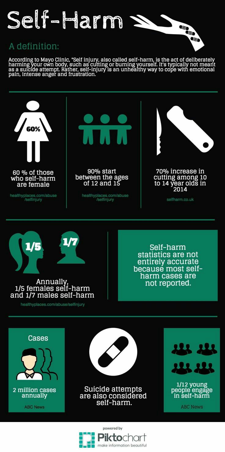 Self-Harm Facts | TFE Times