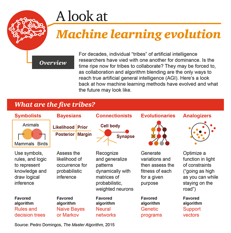 A Look At Machine Learning Evolution Tfe Times