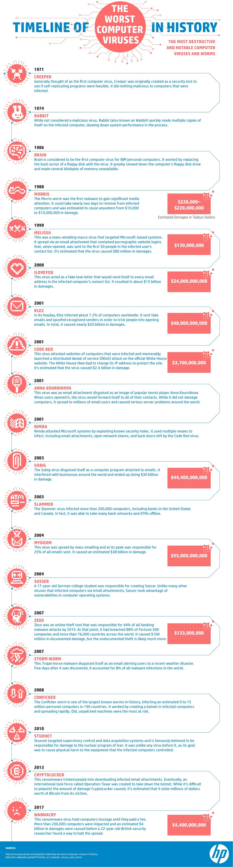 Timeline Of The Worst Computer Viruses In History Tfe Times